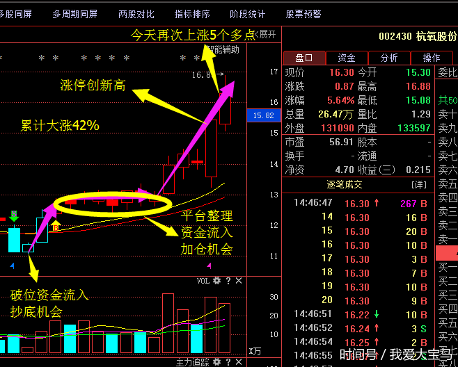 三孚股份连板引领前期牛股反弹拉开序幕,杭氧