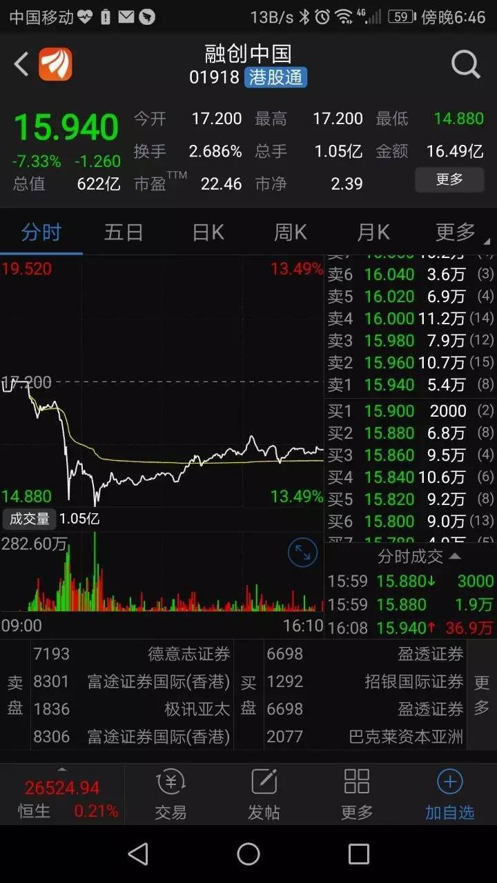 融创股债双杀 孙宏斌解释收购万达:谁不买谁傻