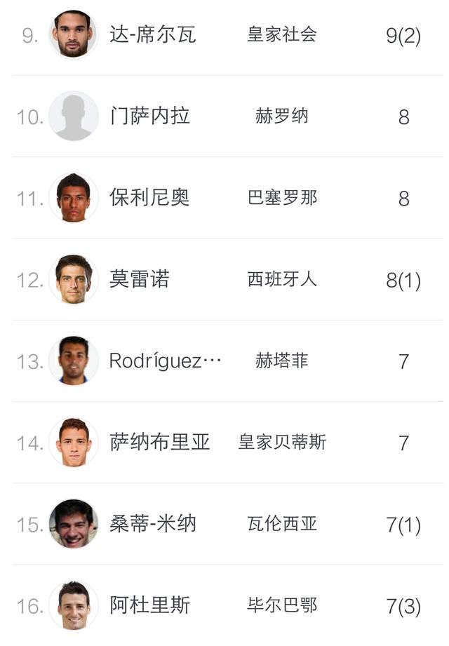 西甲最新排名:巴萨领跑积分榜,梅西领跑射手榜