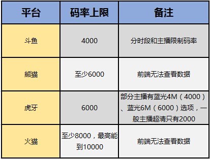 各家平台绝地求生直播码率对比,附斗鱼要求限