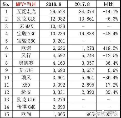 8月轿车\/SUV\/MPV\/新能源汽车销量排行榜