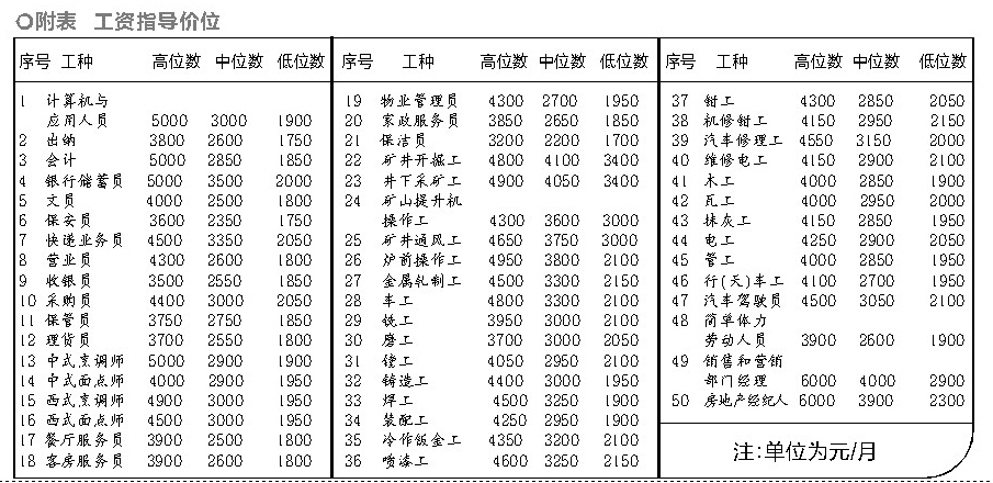 保潔員工資最低,多為2200元左右;礦工最高,為4050元左右