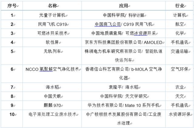 厲害了我的國!盤點2017年中國十大黑科技