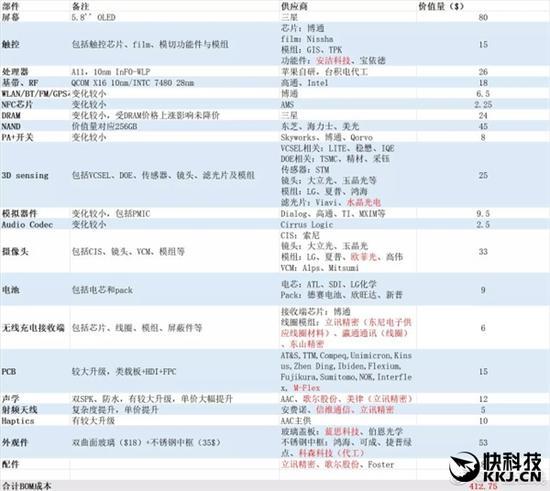 售价9688元的iPhone X详细成本出炉:看完不淡定 售价9688元的iPhone X详细成本出炉:看完不淡定