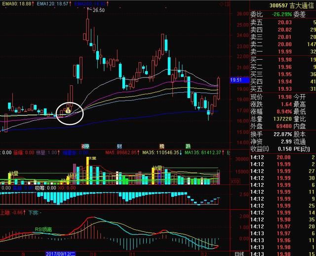抓长线牛股,中途庄家怎么洗盘都不怕,就怕自己