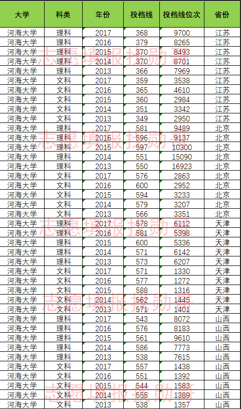 水利王牌,河海大学2013-2017年高考录取投档