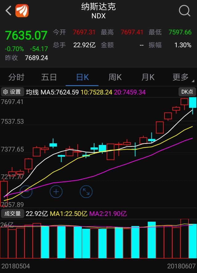 富士康上市,A股暴跌!美股再创新高!谁是压垮A