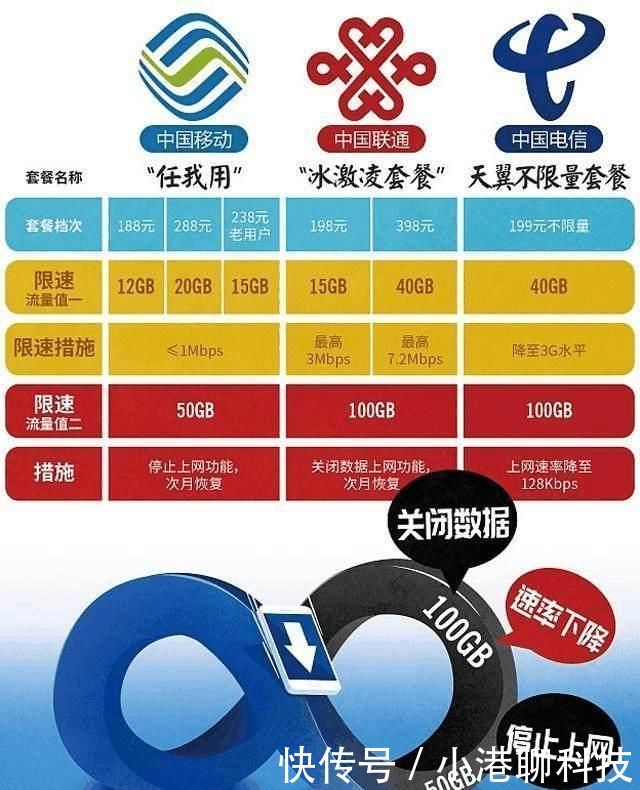 无限流量便宜了?移动资费下调30%! 网友:8元保