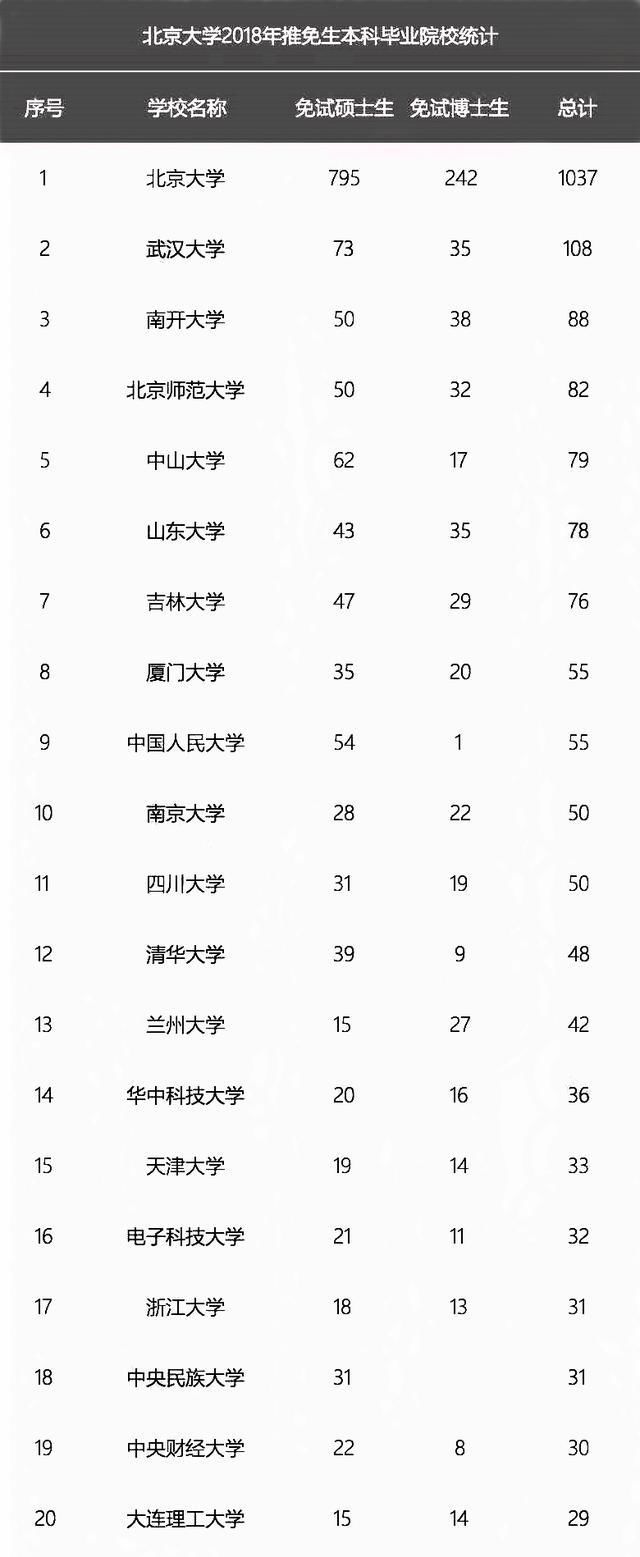 2018年保研北大的学霸们,大多数都来自于这些