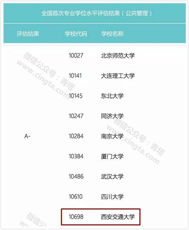 权威发布!2018全国首次专业学位水平评估结果