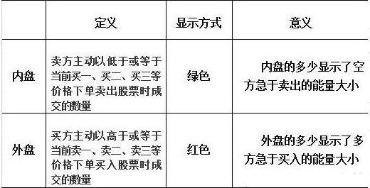 内盘外盘是股市唯一可以200%获利指标,一字