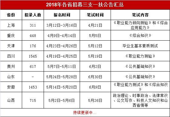 什么是三支一扶、招募对象、服务期有哪些优惠