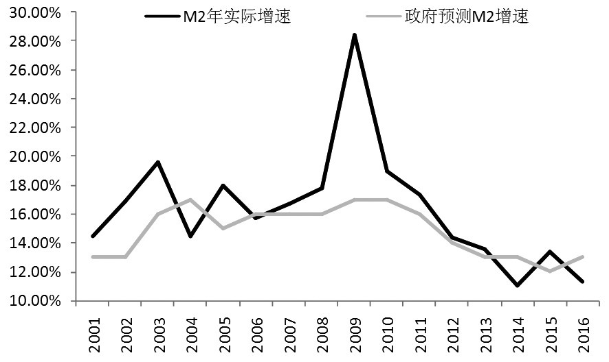 中国历年m2增长图片