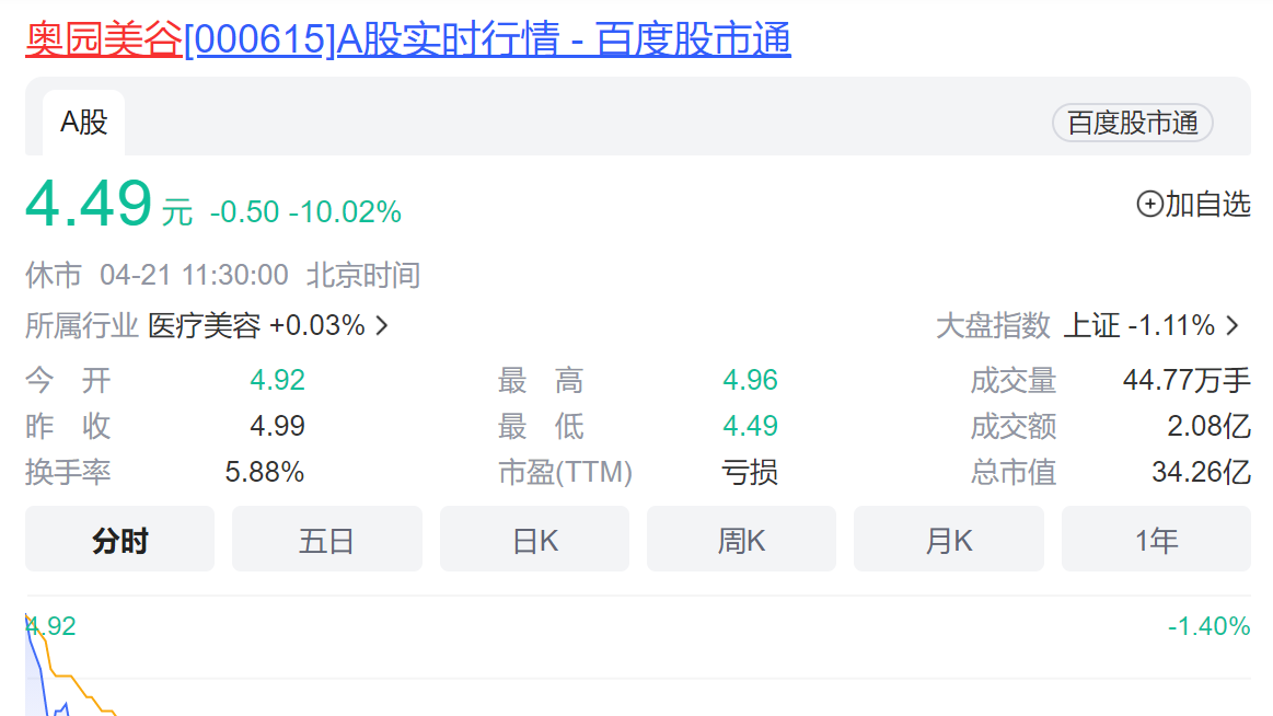 股价跌停!奥园美谷被起诉涉案金额达8.62亿 股价跌停!奥园美谷被起诉涉案金额达8.62亿