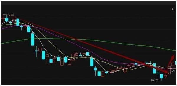 操作要點:股價下跌到了比較重要的支撐