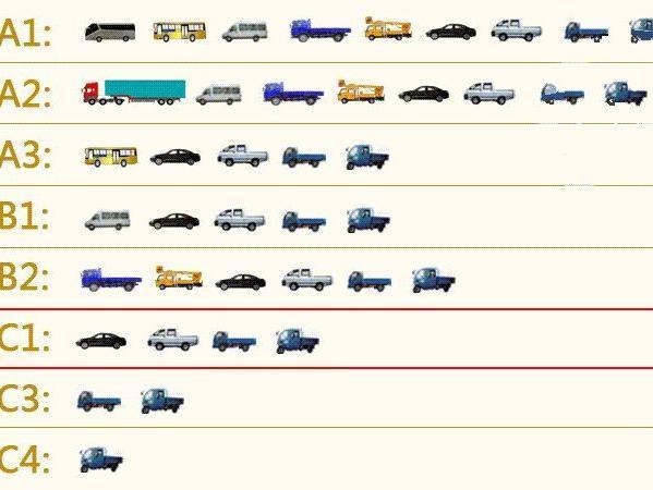 选C1还是C2驾照?学车前要想清楚
