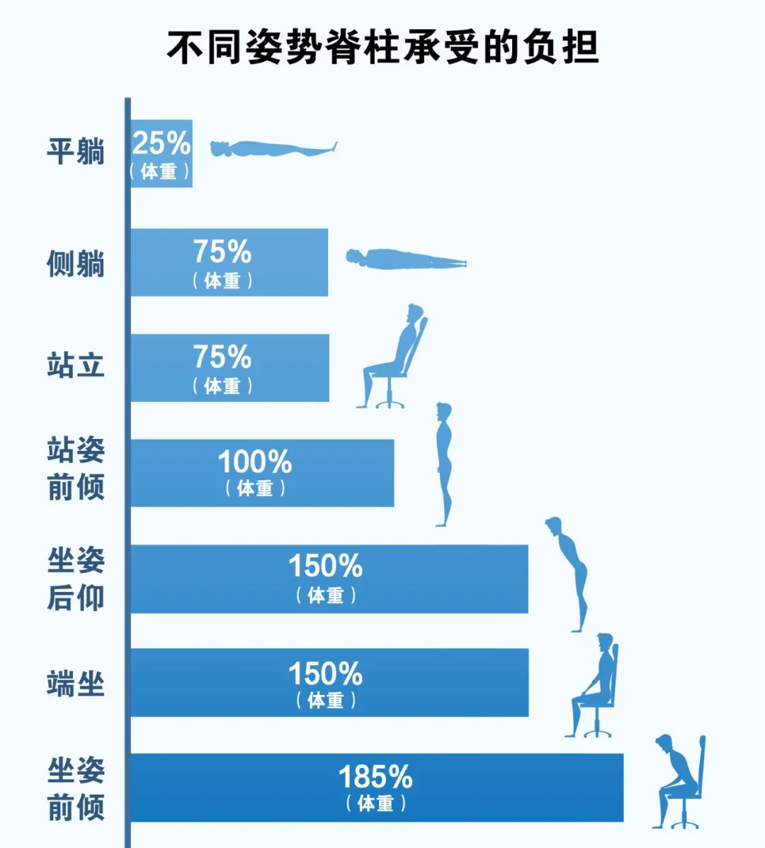 平躺的时候脊柱受到的压力最小,下面这张图能直观的表现出来.