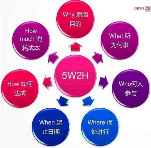5W2H定律应用于企业管理、日常工作生活和