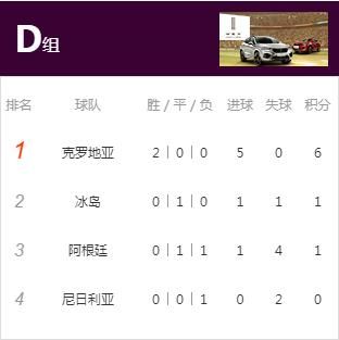 0比3输给克罗地亚后 梅西的阿根廷出线机会还