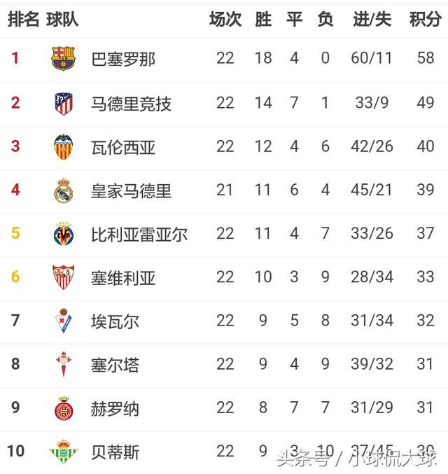 五大联赛最新积分榜:巴萨没输过,争冠只剩意甲
