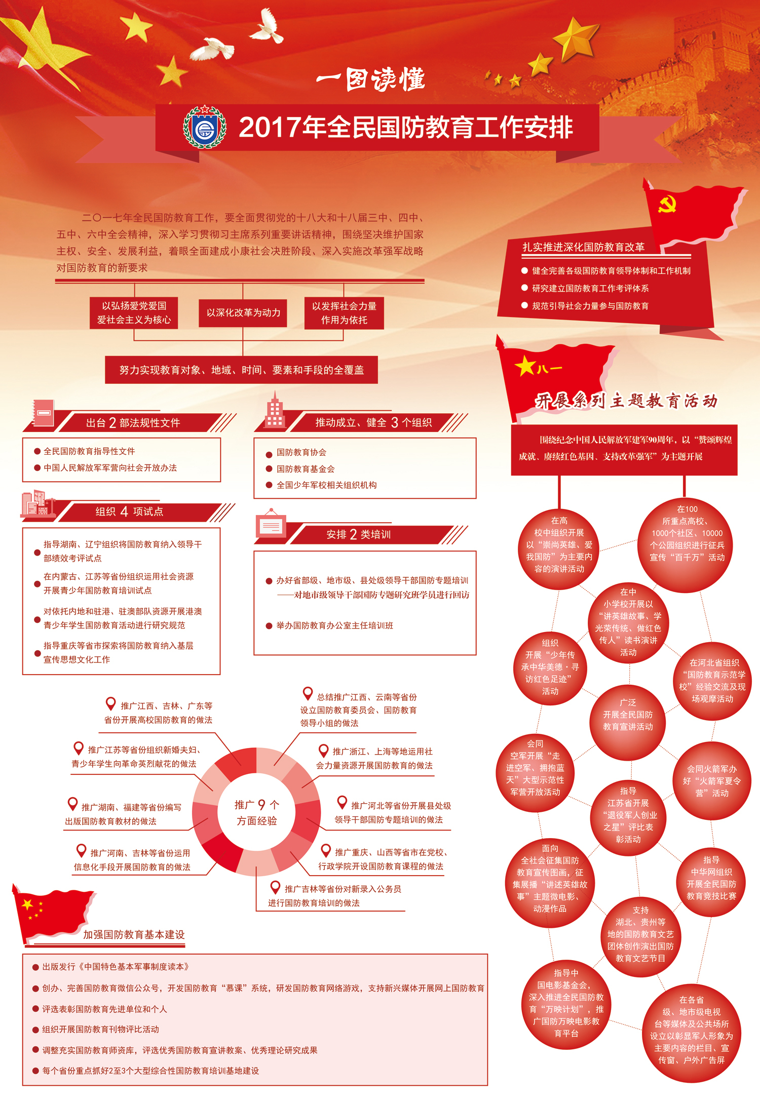 一图读懂丨2017年全民国防教育工作安排