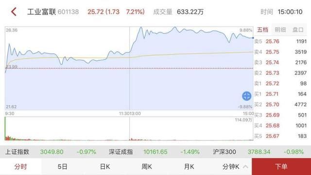 工业富联三个涨停开板,股民们盈利不及预期!
