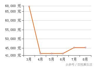 房价消息通知:深圳各区房价走势图 收藏吧!