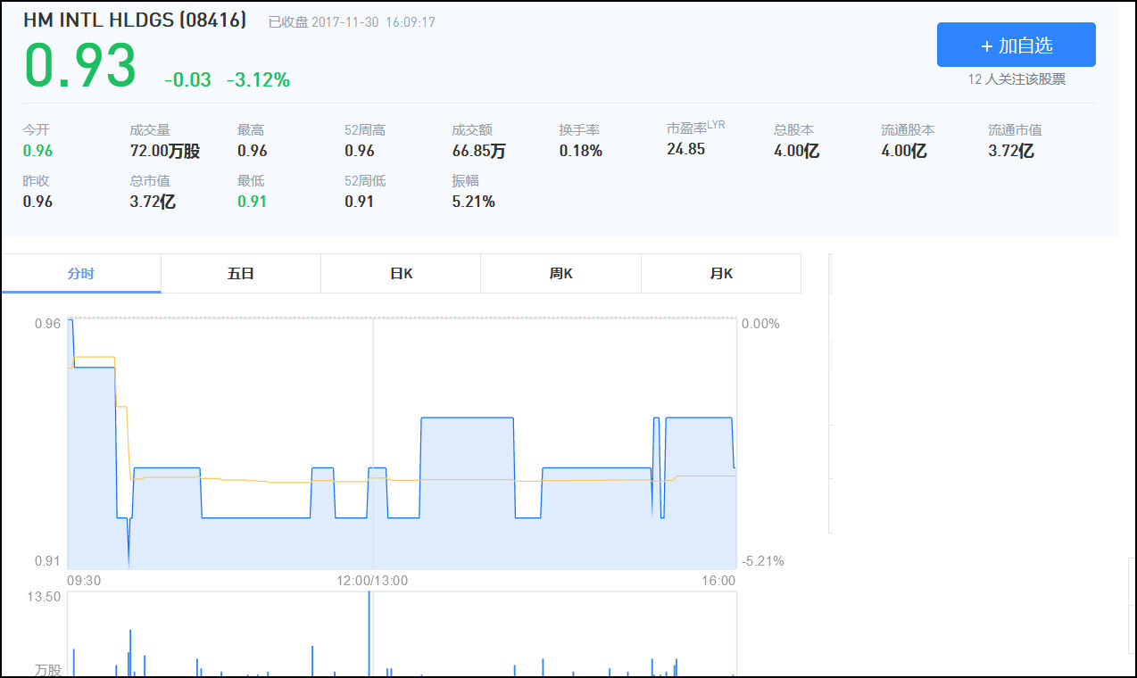 一场精心设计的港股投资骗局:诱导买入后股价