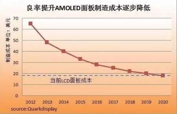 京东方突破柔性AMOLED技术瓶颈成功量产,未