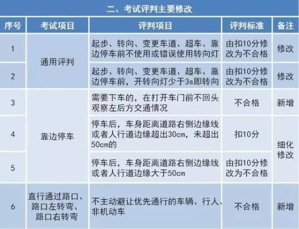 考驾照新规10月1日起正式实施,很多人的朋友圈都炸开了锅 - 云栖雅韵博客 - 云栖雅韵博客 考驾照新规10月1日起正式实施,很多人的朋友圈都炸开了锅 - 云栖雅韵博客 - 云栖雅韵博客