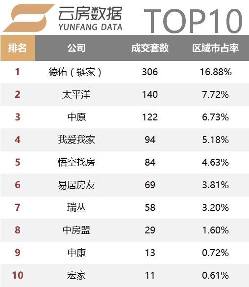 18年2月上海中介成交榜单发布