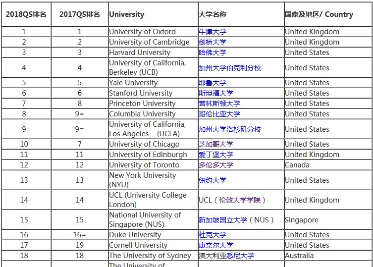 2018QS世界大学学科排名 英语语言与文学专业
