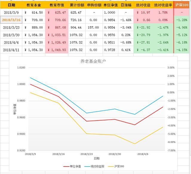 本轮基金大跌怎么办?坚持定投,主动加仓!