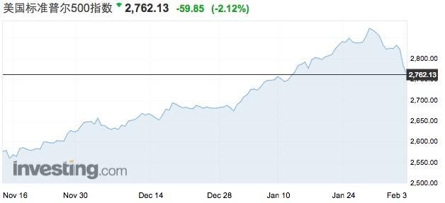 美股也遭闪崩突袭,交易员叹2018牛市之路不好