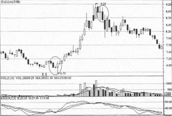 KDJ指标参数设置参考例子