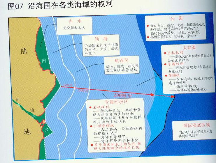 此公约对内水、领海、临接海域、大陆架、专属经济区(亦称“排他性经济海域”简称:EEZ)、公海等重要概念做了界定。对当前全球各处的领海主权争端、海上天然资源管理、污染处理等具有重要的指导和裁决作用。图为沿海国各类海域的权利。