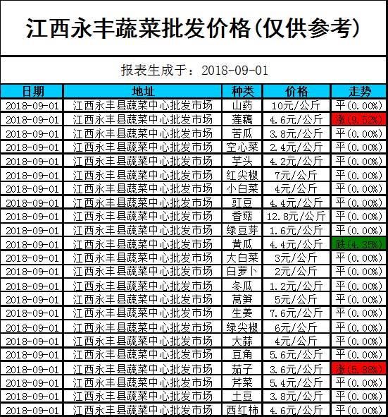 今日菜价:江西部分地区蔬菜批发价格行情