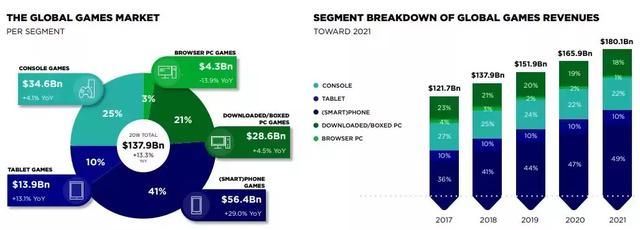 2018世界各国游戏收入排行:中国超越欧美独占