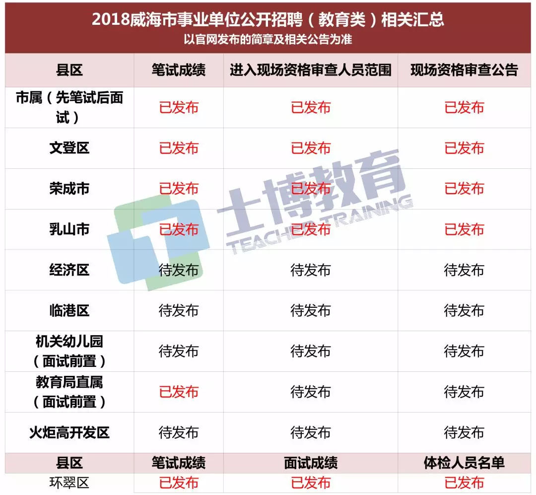 018山东教招统考笔试成绩、面试名单、资格审