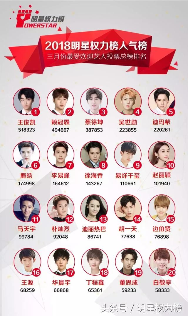2018明星权力榜人气榜3月份投票结果揭晓!