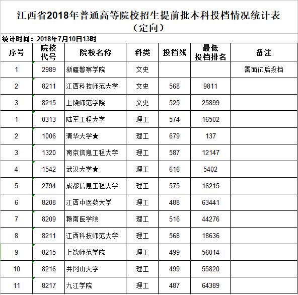 2018江西高招提前批本科投档线公布 清华大学