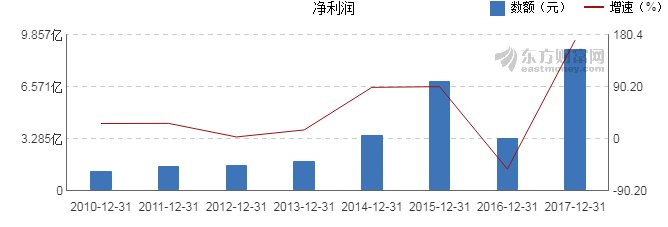 【图解年报】杉杉股份2017年净利润8.96亿元