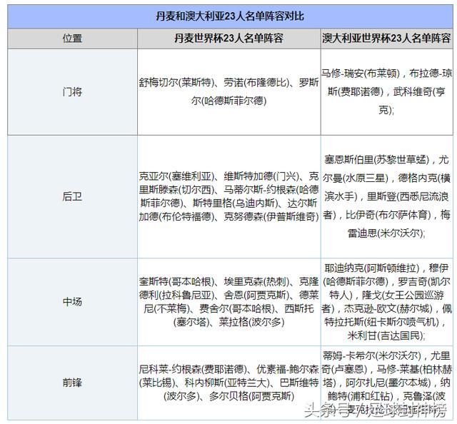 2018世界杯丹麦VS澳大利亚首发阵容!比分预测