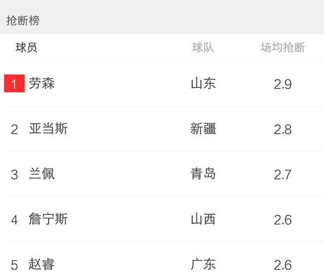 截止目前CBA四大数据统计:只有一个中国球员