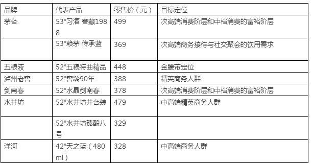 解析泸州老窖和竞争者对标状态 窥视酒业全豹