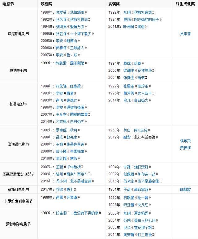 国际电影节排名你们知道吗?国人又有谁在国际