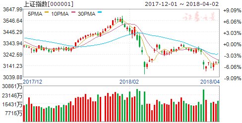 三大股指冲高回落 中美贸易战受益股尾盘拉升