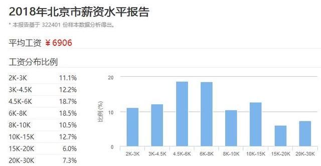 在北京月薪2万的人大概占多少?可能还不到百