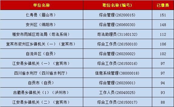 四川省考报名仅剩3天,剩余340个公务员岗位遇
