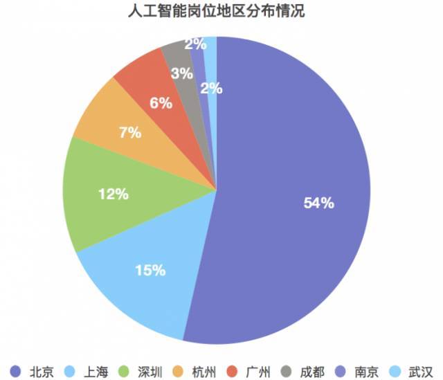 人工智能行业就业指南:平均薪酬20K,帝都最适